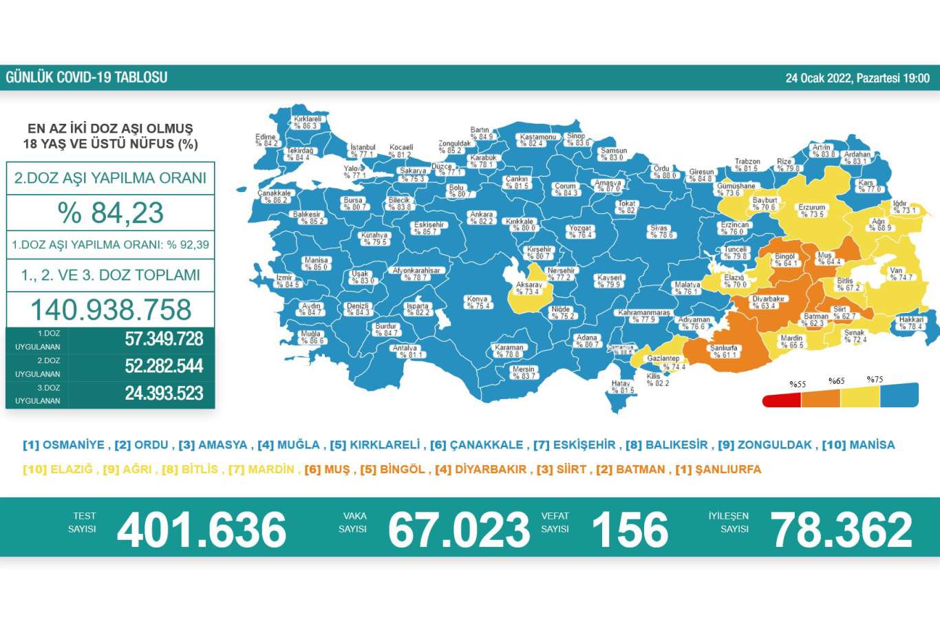 Türkiye'de Covid-19 nedeniyle 156 kişi vefat etti, 67 bin 23 yeni vaka tespit edildi